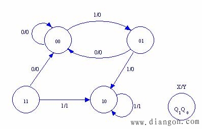 同步时序逻辑电路的设计