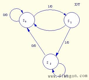 同步时序逻辑电路的设计
