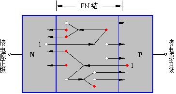PN结的反向击穿现象