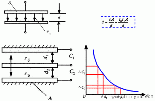 电容式传感器的结构类型