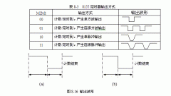 8155内部定时/计数器