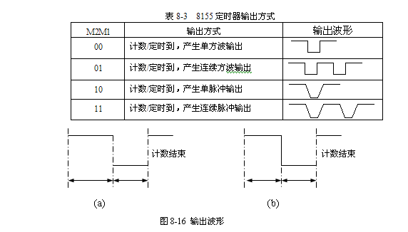 8155内部定时/计数器 8155内部定时/计数器