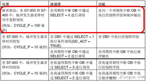 使用PID程序块 FB58 “TCONT_CP” 脉冲输出时需要注意什么？