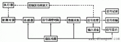 现代检测系统的组成