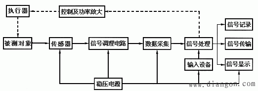 现代检测系统的组成 现代检测系统的组成