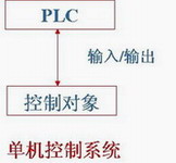 PLC控制系统硬件设计方法