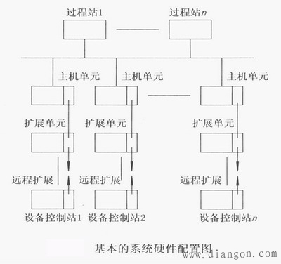 PLC控制系统硬件设计方法