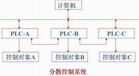 PLC控制系统硬件设计方法