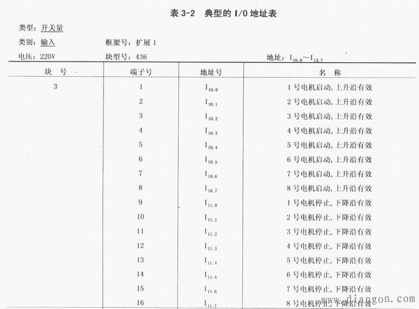 PLC控制系统硬件设计方法