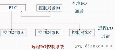 PLC控制系统硬件设计方法