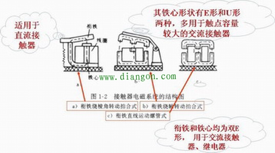 电磁机构的组成及工作原理