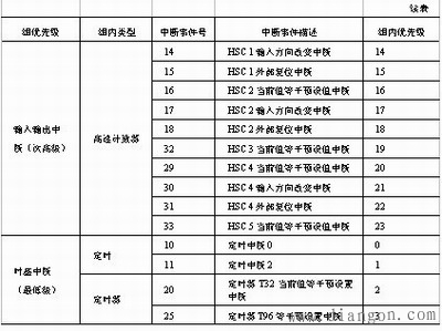 西门子PLC中断指令 西门子PLC中断指令