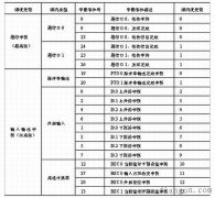 西门子PLC中断指令