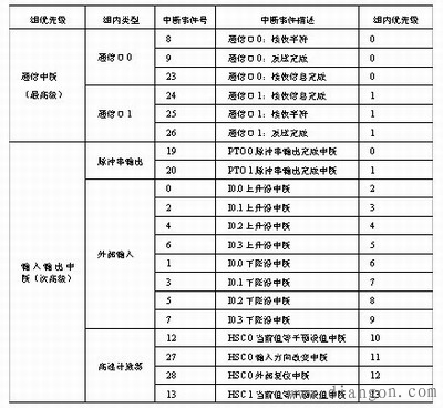 西门子PLC中断指令 西门子PLC中断指令