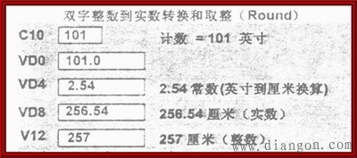 西门子PLC转换指令