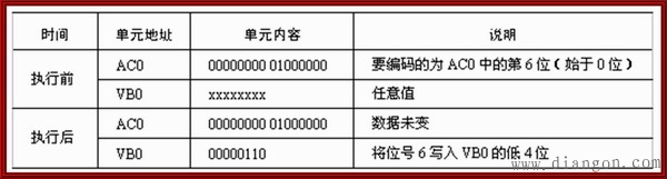 西门子PLC转换指令