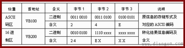 西门子PLC转换指令