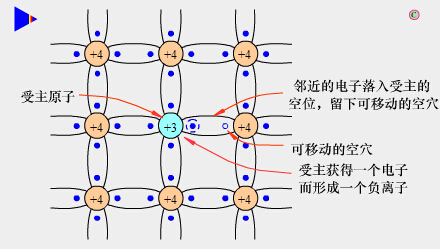 P型杂质半导体中的载流子 P型杂质半导体中的载流子