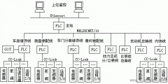 三菱PLC及网络在汽车总装线上的应用