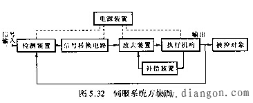 伺服系统的组成