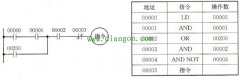 AND和OR指令组合梯形图使用方法