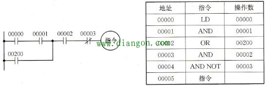 AND和OR指令组合梯形图使用方法