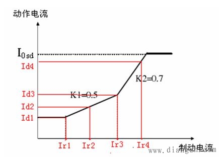 零序差动保护的调试方法 零序差动保护的调试方法