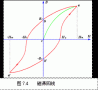 磁滞回线和磁滞现象