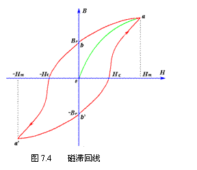 磁滞回线和磁滞现象
