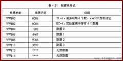 西门子PLC表功能指令