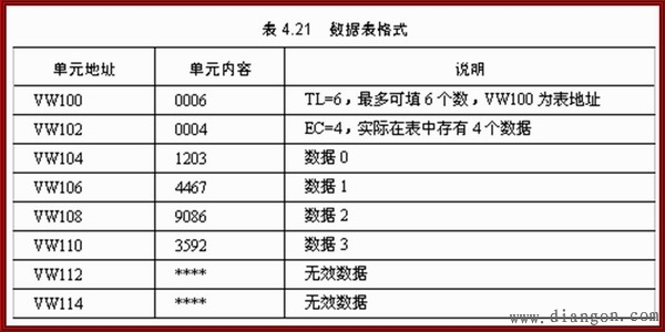 西门子PLC表功能指令