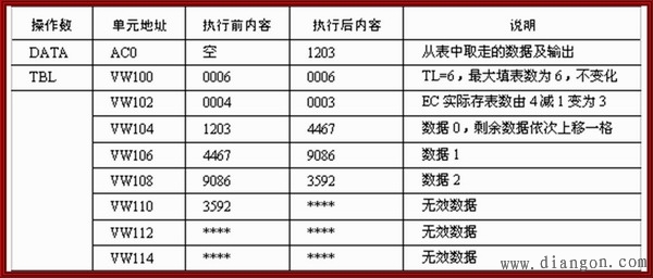西门子PLC表功能指令