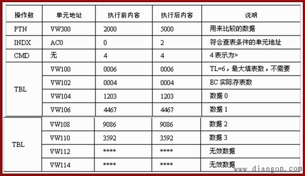 西门子PLC表功能指令