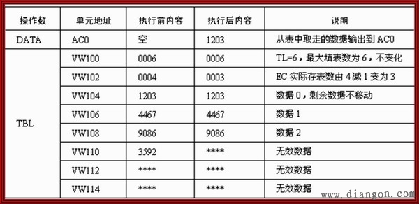 西门子PLC表功能指令