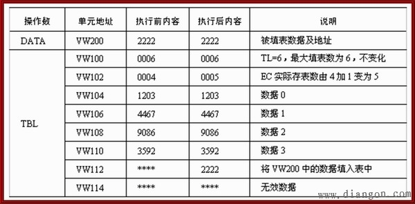 西门子PLC表功能指令