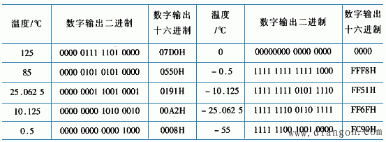一线制数字温度传感器DS18820及其应用 一线制数字温度传感器DS18820及其应用