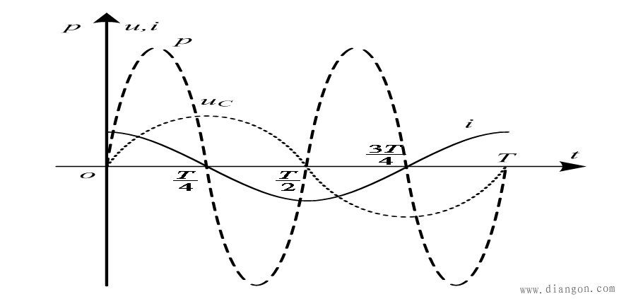 电容元件的功率 电容元件的功率