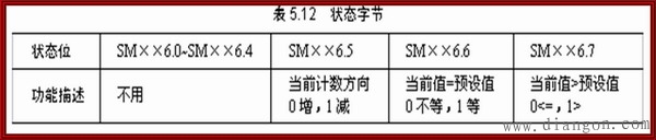 西门子PLC高速处理指令 西门子PLC高速处理指令