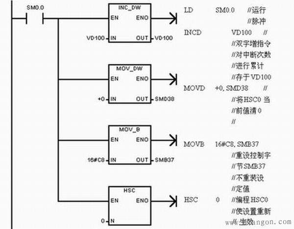 西门子PLC高速处理指令 西门子PLC高速处理指令
