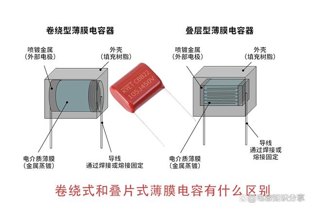 卷绕式和叠片式薄膜电容有什么区别？薄膜电容器的结构介绍