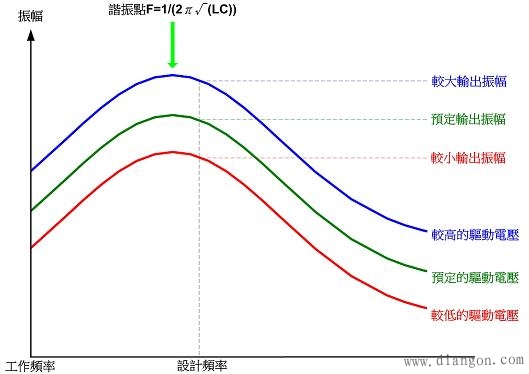 电磁感应式无线充电系统中三大核心技术