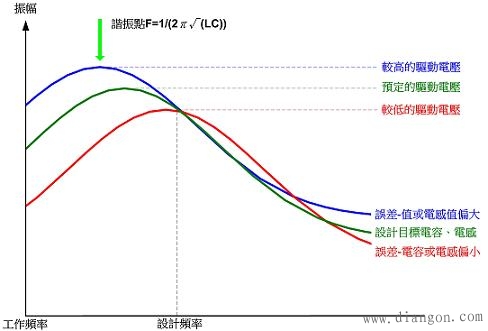 电磁感应式无线充电系统中三大核心技术