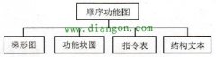 PLC编程语言的IEC61131-3国际标准