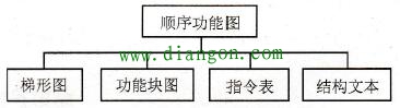 PLC编程语言的IEC61131-3国际标准 PLC编程语言的IEC61131-3国际标准