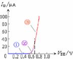 BJT的特性曲线 BJT的特性曲线