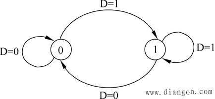 D触发器特性表、状态转换图、上升沿触发和下降沿触发