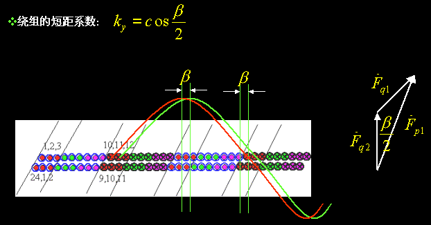 交流旋转电机双层短距绕组的磁势