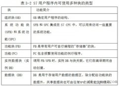 STEP7程序结构的基本原理