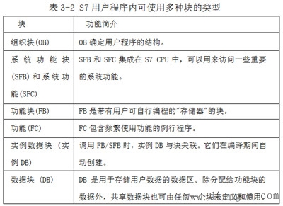 STEP7程序结构的基本原理