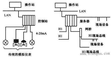 现场总线的特点与优点